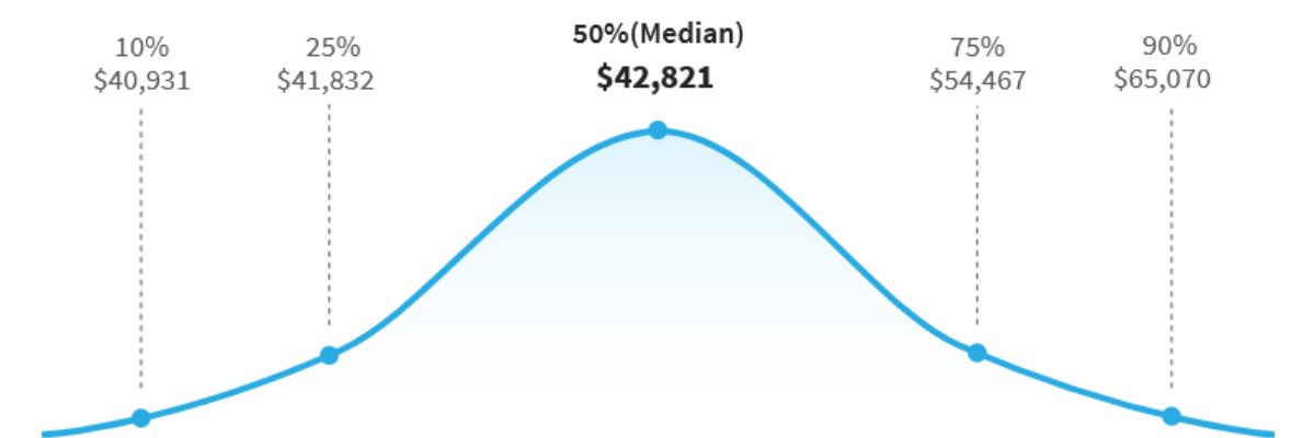 Real Estate Agent Salaries by Percentile Graph Provided By Salary.com Dec. 28 2020 - How Much Do Real Estate Agents Make?