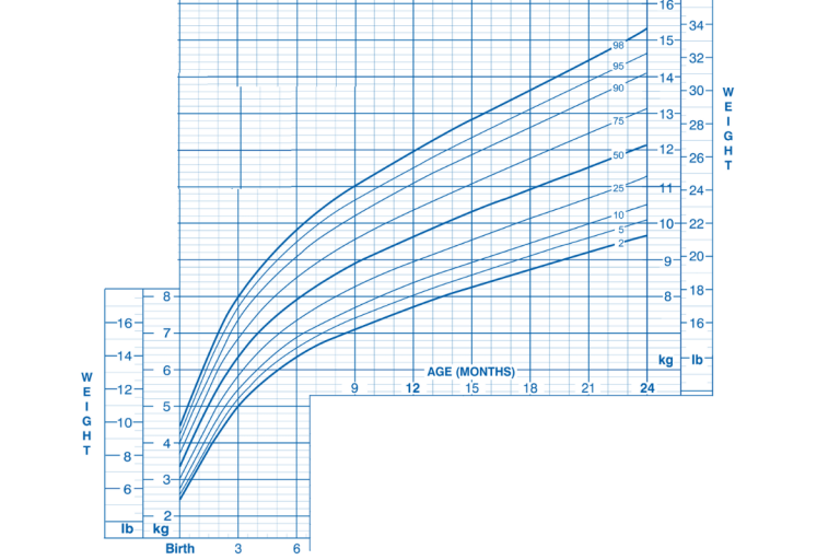 Breastfed Baby Growth Chart Patterns and Expectations