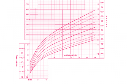 Breastfed Baby Growth Chart: Patterns and Expectations