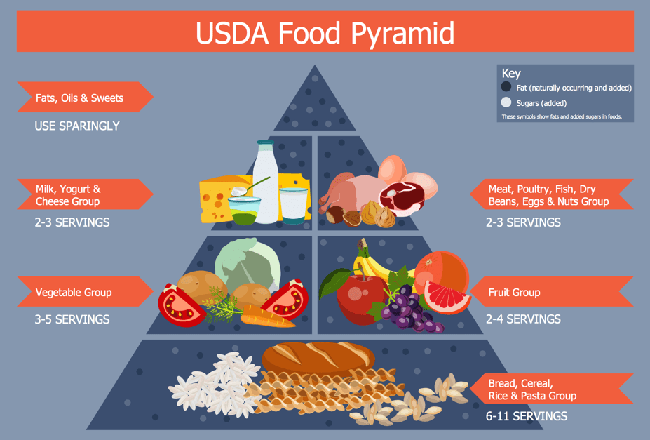 USDA food pyramid