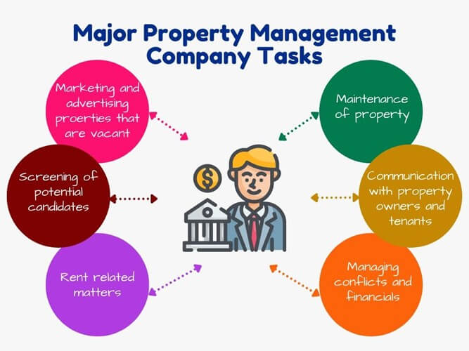 How Profitable is a Property Management Company