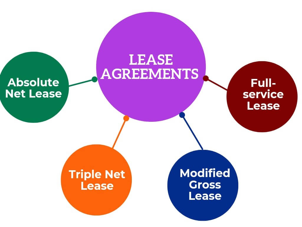 Types of Lease Agreements