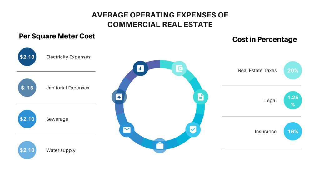 Common Operating Commercial Real estate Expenses